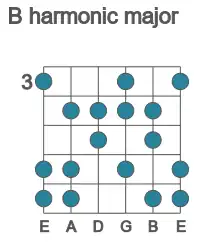 Guitar scale for harmonic major in position 3